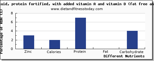 chart to show highest zinc in skim milk per 100g